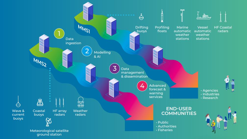 MMS1 and MMS2 projects